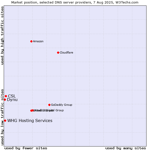 Market position of CSL vs. WHG Hosting Services vs. Dynu