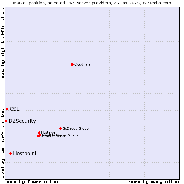 Market position of Hostpoint vs. CSL vs. DZSecurity