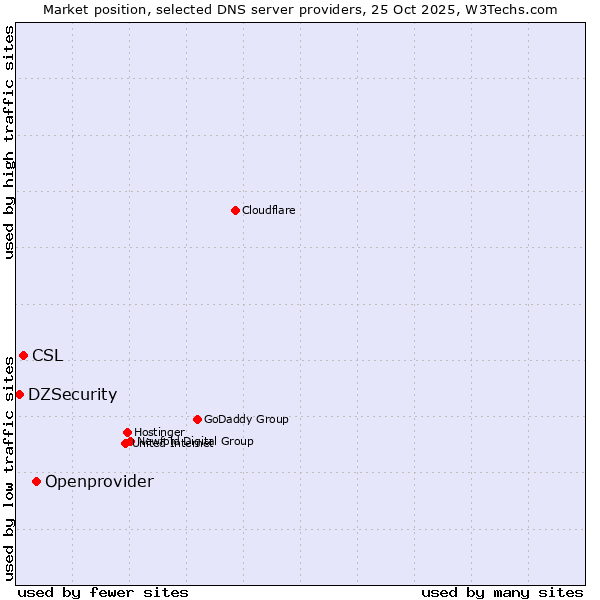 Market position of Openprovider vs. CSL vs. DZSecurity