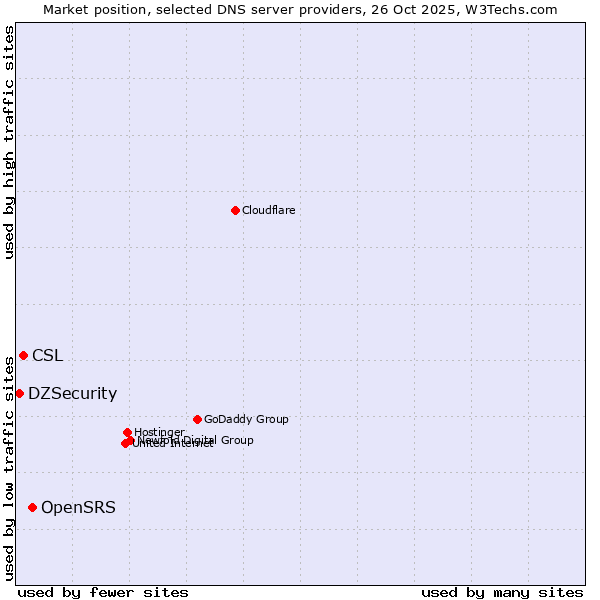 Market position of OpenSRS vs. CSL vs. DZSecurity