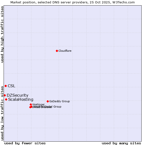 Market position of ScalaHosting vs. CSL vs. DZSecurity