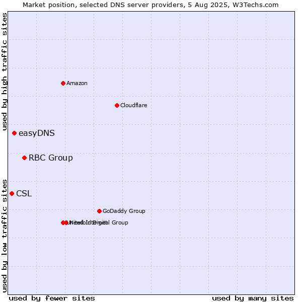 Market position of RBC Group vs. easyDNS vs. CSL