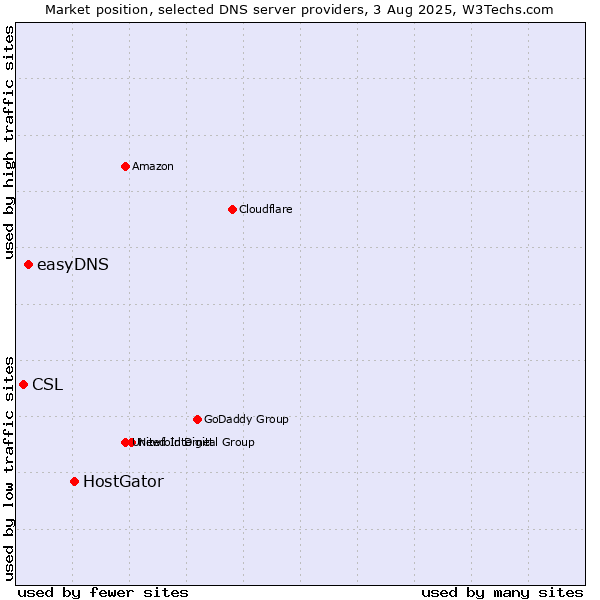 Market position of HostGator vs. easyDNS vs. CSL