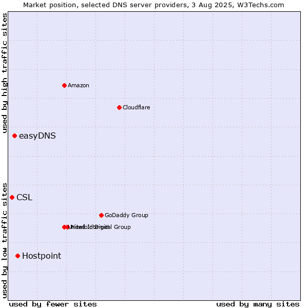 Market position of Hostpoint vs. easyDNS vs. CSL