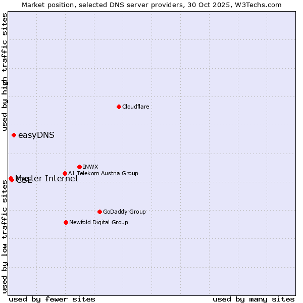 Market position of easyDNS vs. CSL vs. Master Internet