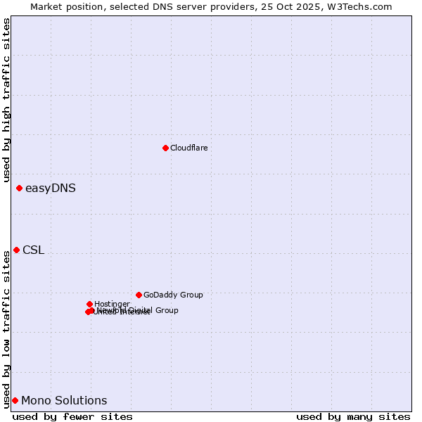 Market position of easyDNS vs. CSL vs. Mono Solutions