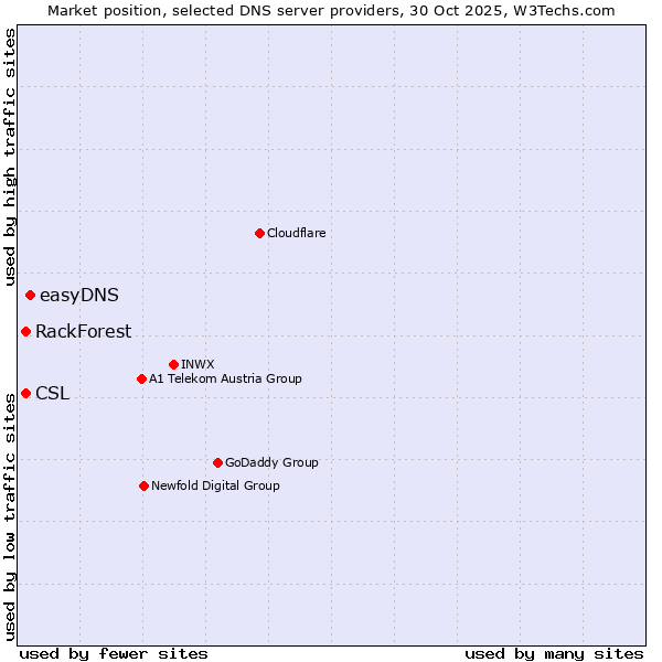 Market position of easyDNS vs. CSL vs. RackForest