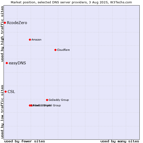 Market position of easyDNS vs. CSL vs. RcodeZero