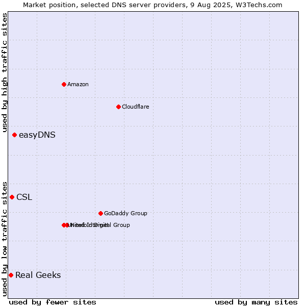 Market position of easyDNS vs. CSL vs. Real Geeks