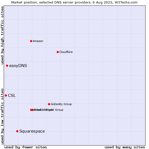 Market position of Squarespace vs. easyDNS vs. CSL