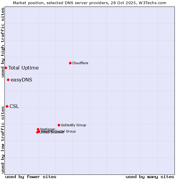 Market position of easyDNS vs. CSL vs. Total Uptime