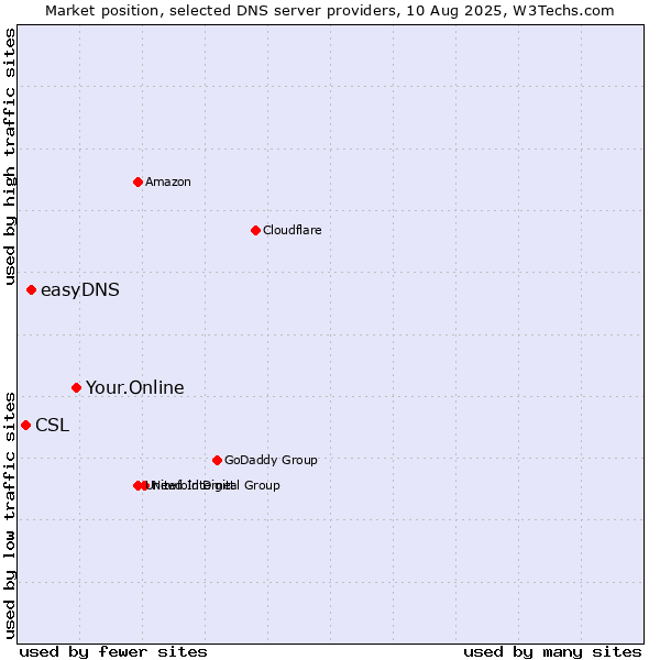 Market position of Your.Online vs. easyDNS vs. CSL