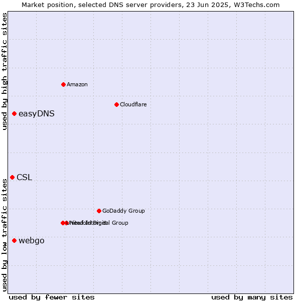 Market position of easyDNS vs. webgo vs. CSL
