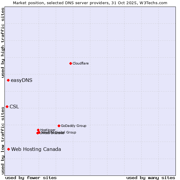 Market position of Web Hosting Canada vs. easyDNS vs. CSL