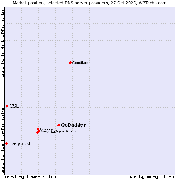 Market position of GoDaddy vs. CSL vs. Easyhost