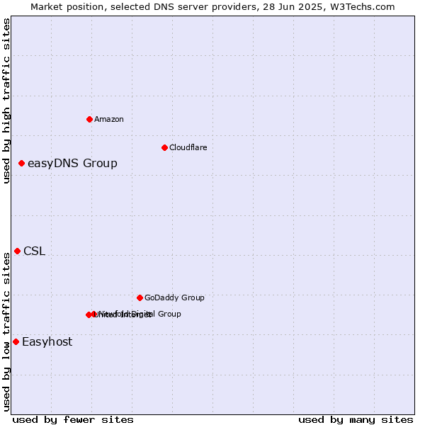 Market position of easyDNS Group vs. CSL vs. Easyhost
