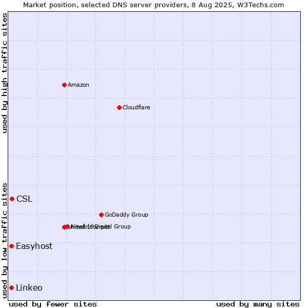 Market position of CSL vs. Easyhost vs. Linkeo