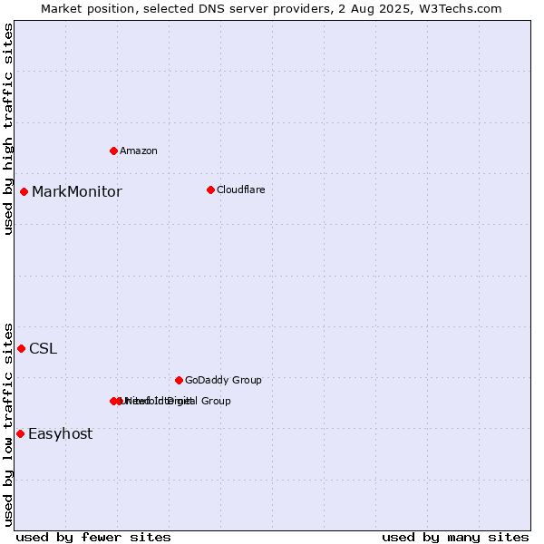 Market position of MarkMonitor vs. CSL vs. Easyhost