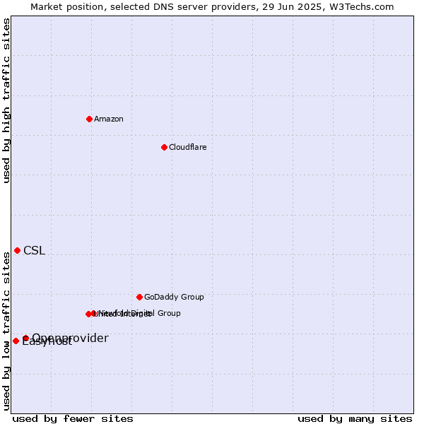Market position of Openprovider vs. CSL vs. Easyhost