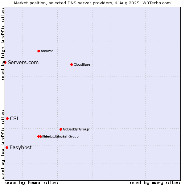 Market position of CSL vs. Easyhost vs. Servers.com