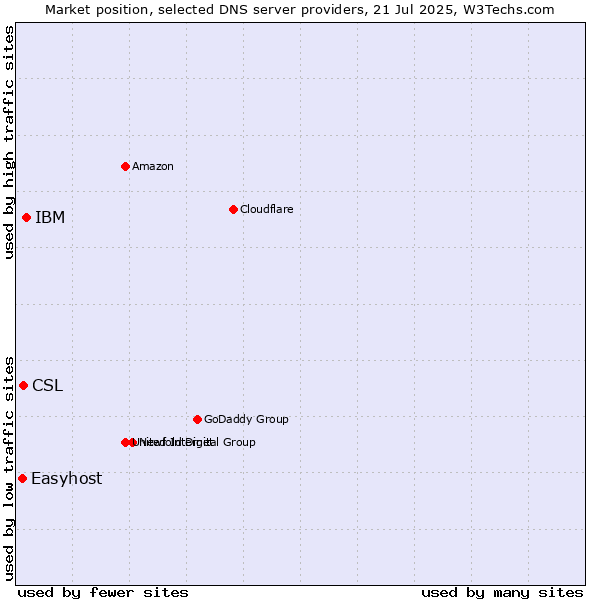Market position of IBM vs. CSL vs. Easyhost