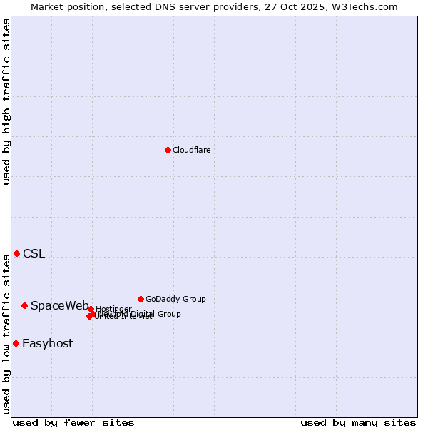 Market position of SpaceWeb vs. CSL vs. Easyhost