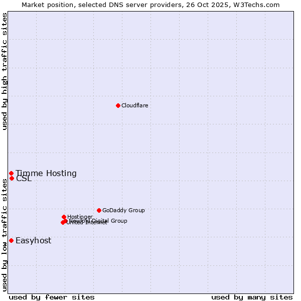 Market position of CSL vs. Timme Hosting vs. Easyhost