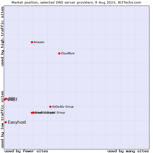 Market position of CSL vs. Easyhost vs. VNET