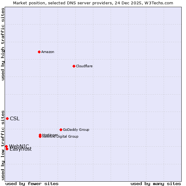 Market position of CSL vs. Easyhost vs. WebNIC