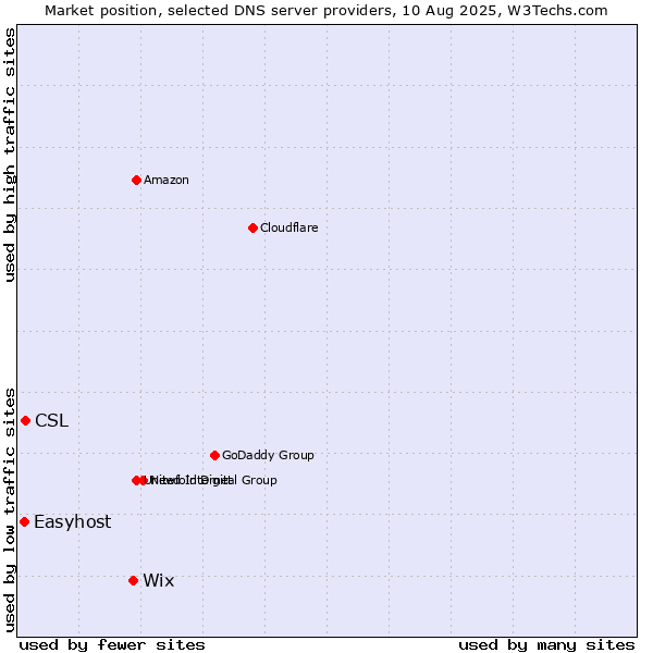 Market position of Wix vs. CSL vs. Easyhost