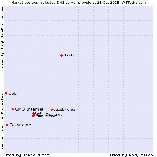Market position of GMO Internet vs. Easyname vs. CSL