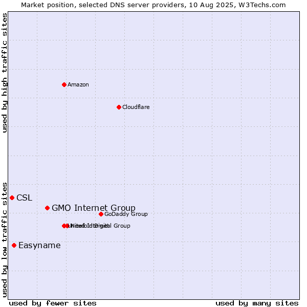 Market position of GMO Internet Group vs. Easyname vs. CSL