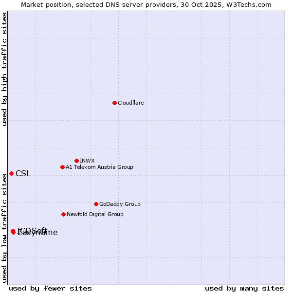 Market position of Easyname vs. ICDSoft vs. CSL