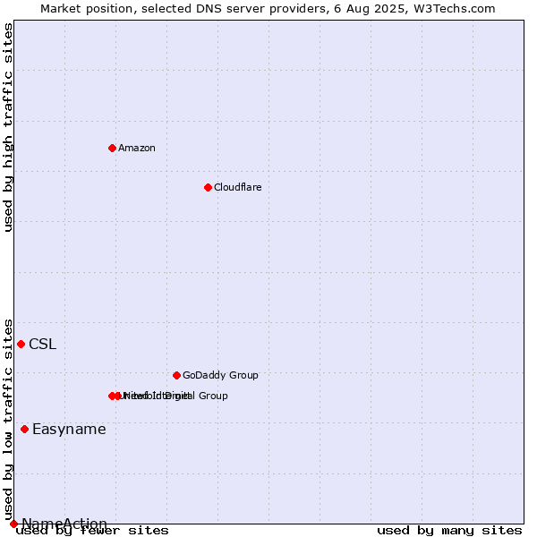 Market position of Easyname vs. CSL vs. NameAction