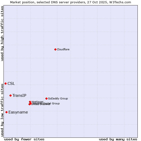Market position of TransIP vs. Easyname vs. CSL