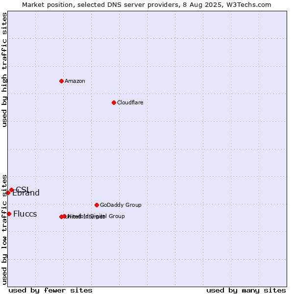Market position of CSL vs. Fluccs vs. Ebrand