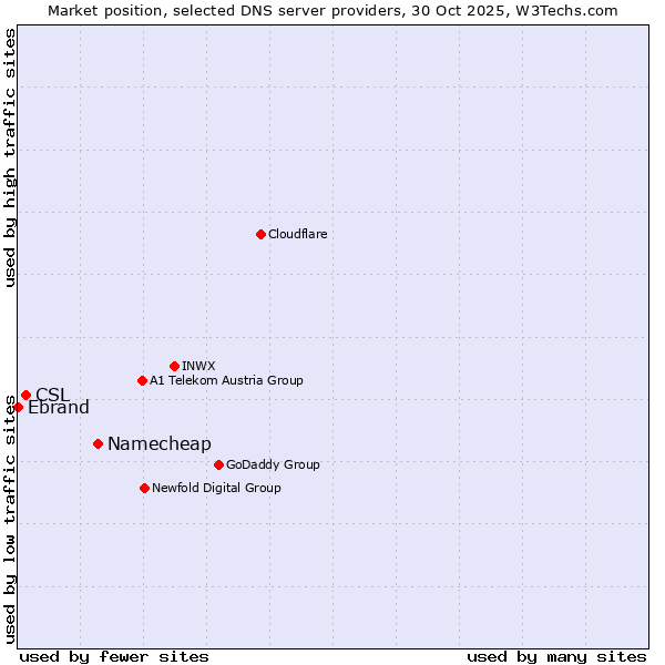 Market position of Namecheap vs. CSL vs. Ebrand