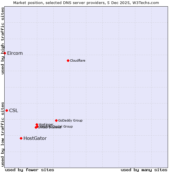 Market position of HostGator vs. CSL vs. Eircom