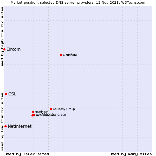 Market position of CSL vs. Netinternet vs. Eircom