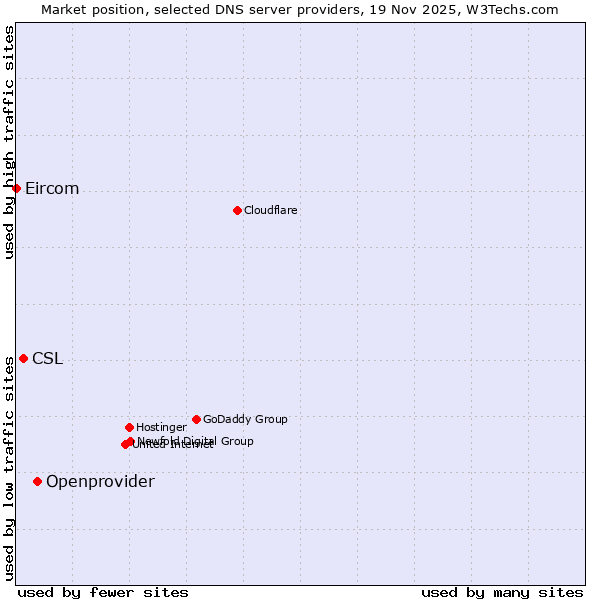 Market position of Openprovider vs. CSL vs. Eircom