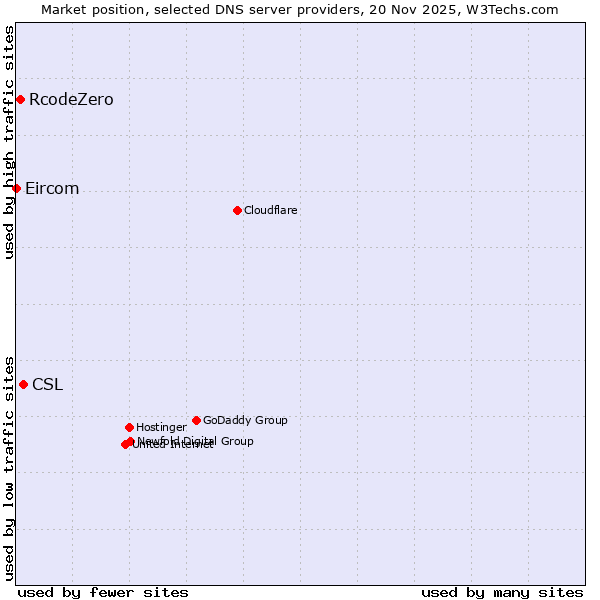Market position of CSL vs. RcodeZero vs. Eircom