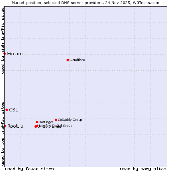 Market position of CSL vs. Root.lu vs. Eircom