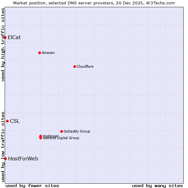 Market position of CSL vs. HostForWeb vs. ElCat