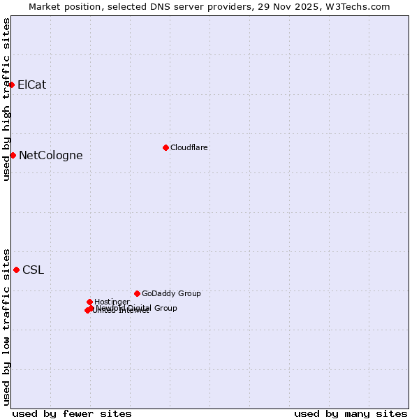 Market position of CSL vs. NetCologne vs. ElCat