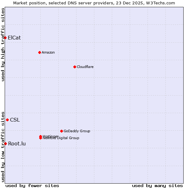 Market position of CSL vs. Root.lu vs. ElCat