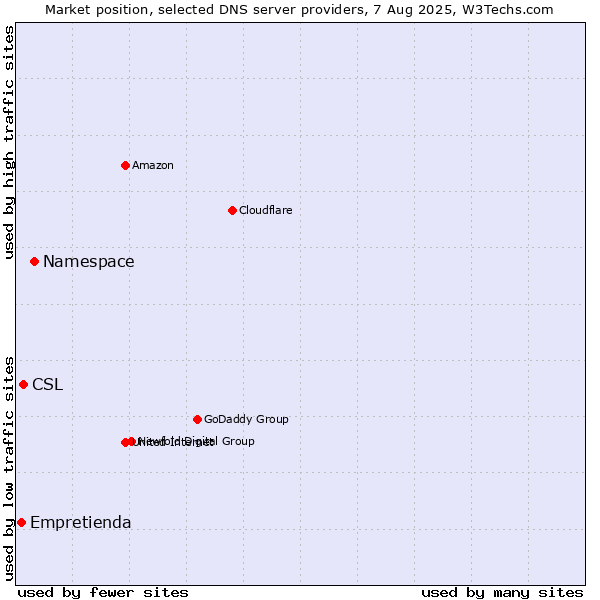 Market position of Namespace vs. CSL vs. Empretienda