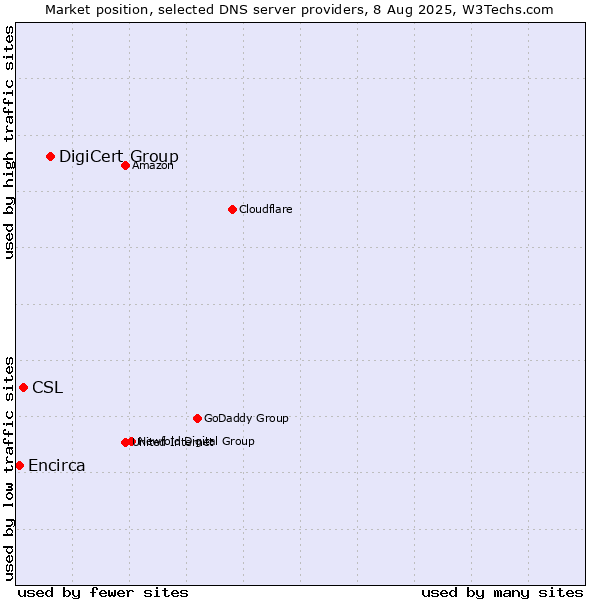 Market position of DigiCert Group vs. CSL vs. Encirca