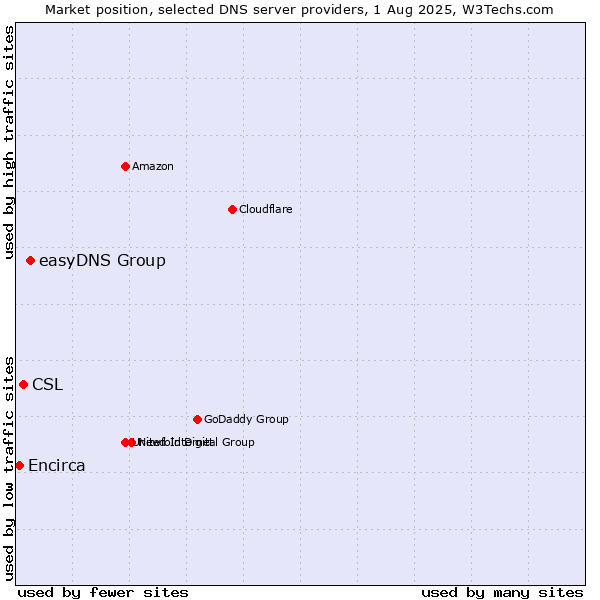 Market position of easyDNS Group vs. CSL vs. Encirca