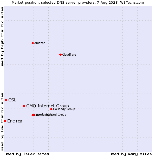 Market position of GMO Internet Group vs. CSL vs. Encirca