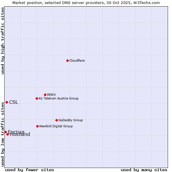 Market position of Hostland vs. CSL vs. Encirca